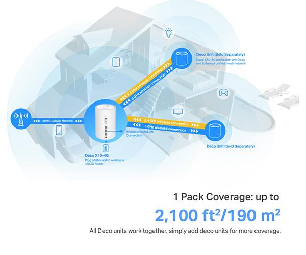 TP-LINK σύστημα Wi-Fi Whole Home Mesh Deco Wi-Fi 6 